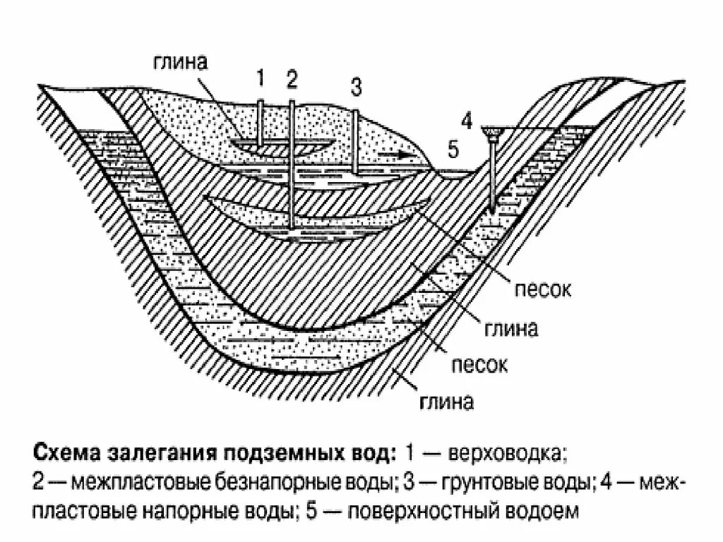 Подземные воды условия залегания. Схема залегания грунтовых и подземных вод. Схема образования и залегания подземных вод. Схема образования и залегания грунтовых вод. Подземные воды схема грунтовых и межпластовых вод.