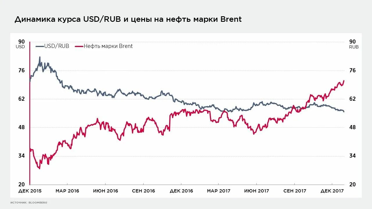 Курс нефти и рубля динамика. Динамика цен на нефть Brent. Курс рубля. Как бюджетное правило влияет на курс рубля.