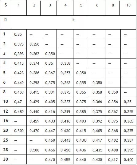 Радиус гиба листового металла 3 мм. Минимальные радиусы гибки листового металла гост. Коэффициент листового металла. Коэффициент листового металла. Радиус загиба листового металла.