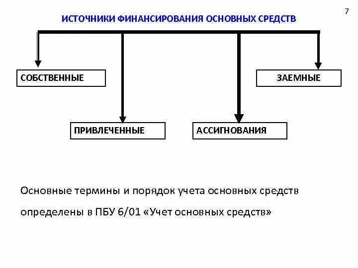 Источники воспроизводства основных средств. Привлечённые источники финансирования основных фондов это. Источники финансирования основных средств организации. Собственные источники финансирования основных средств.