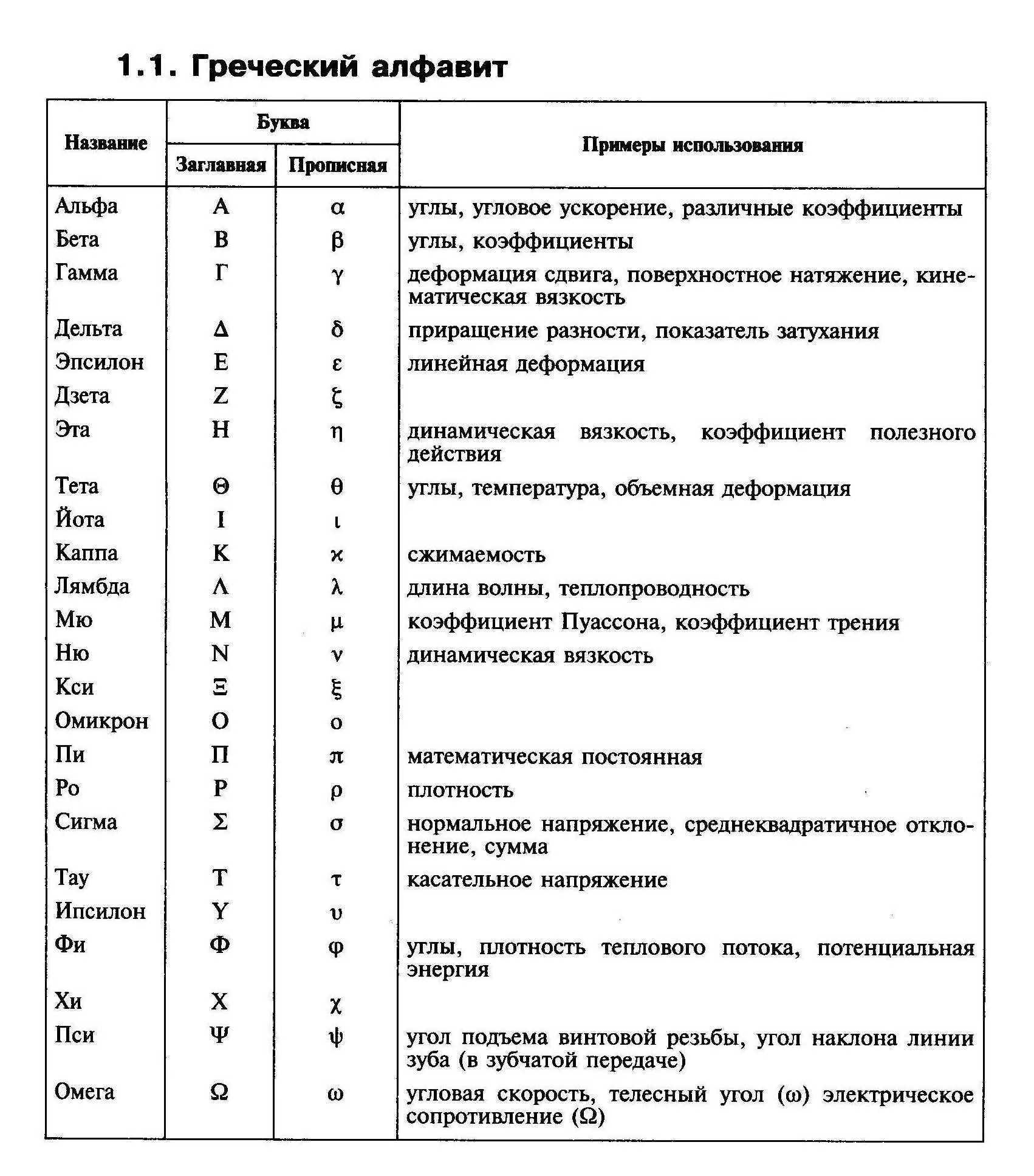 Обозначение букв греческого алфавита. Греческий алфавит буквы таблица. Греческий алфавит Альфа бета гамма. Таблица физики греческий алфавит.