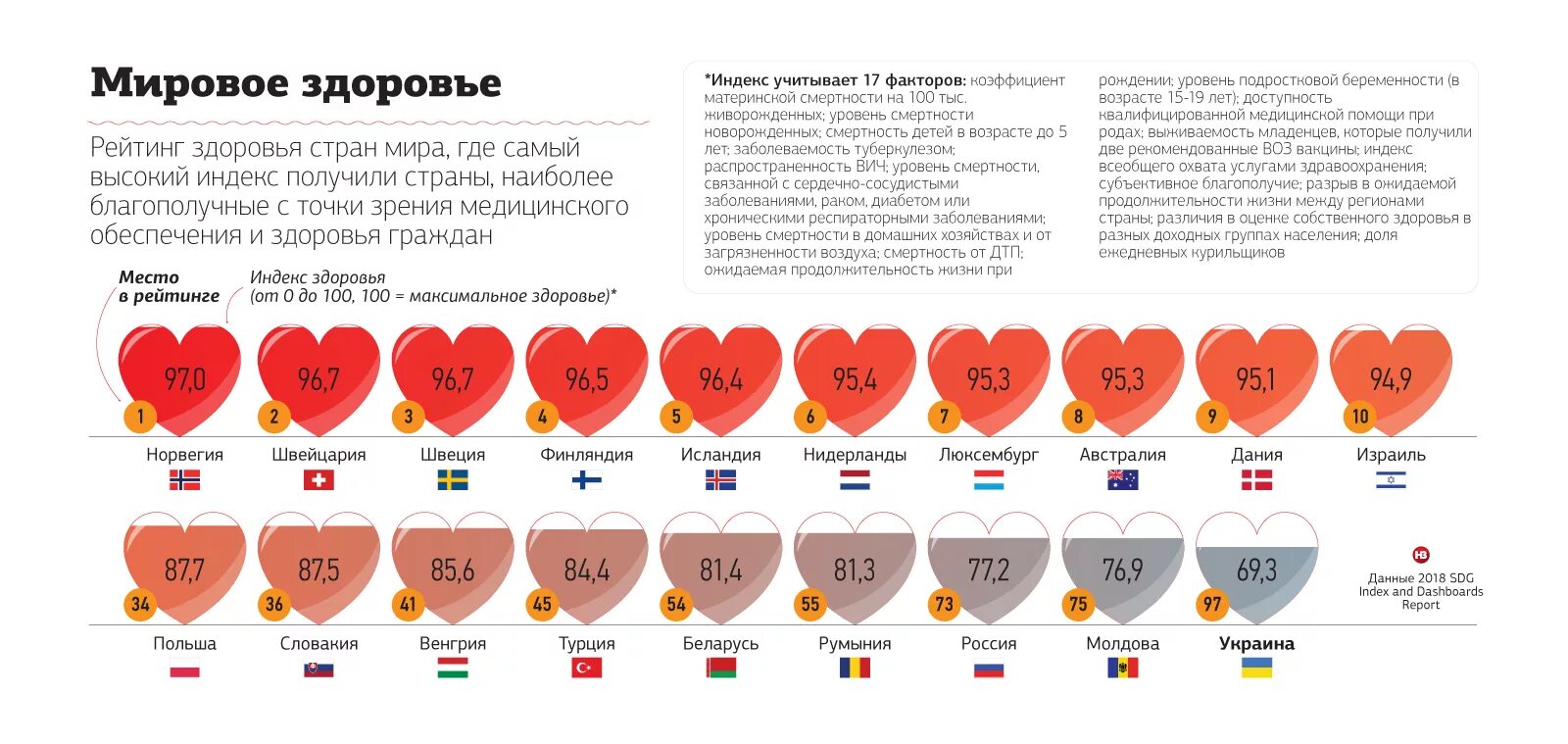 Health index. Рейтинг стран по здоровью. Рейтинг стран по уровню здоровья. Рейтинг стран по здоровью населения. Статистика в стране по здоровью.