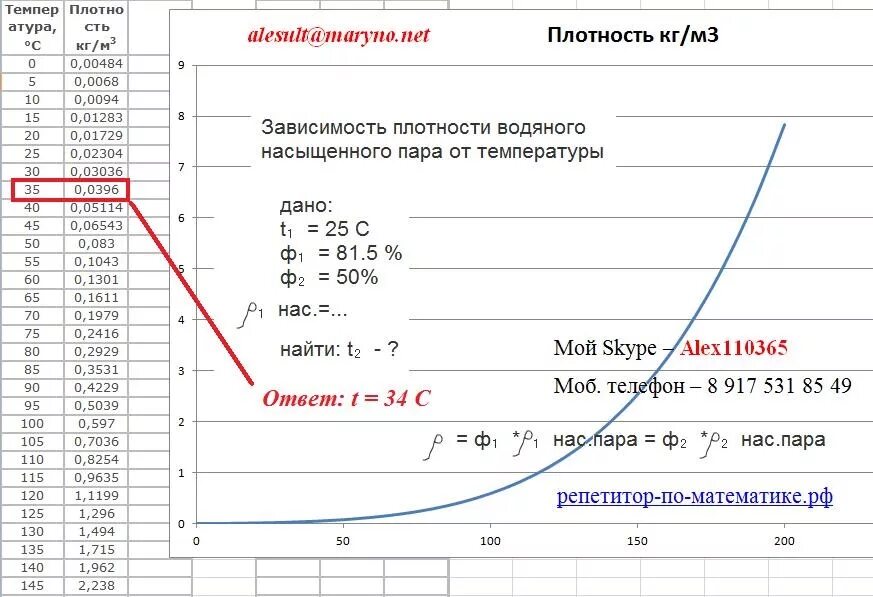 График зависимости плотности насыщенного пара от температуры. Зависимость плотности пара от температуры. Как найти плотность насыщенного пара. Плотность насыщенного пара. Плотность насыщенного пара ртути при температуре 20