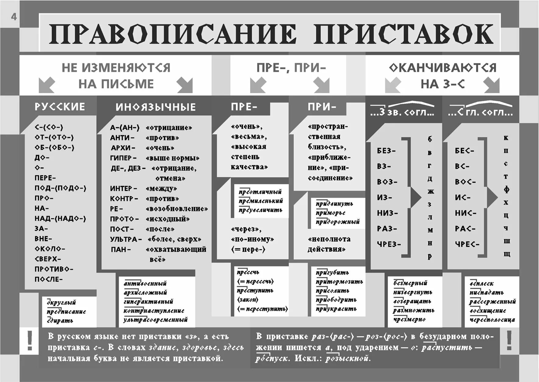 Приставки в русском языке 5 класс таблица с примерами. Приставки в русском языке 4 класс таблица. Правописание приставок ЕГЭ русский язык таблица. Таблица правописание приставок в русском языке.