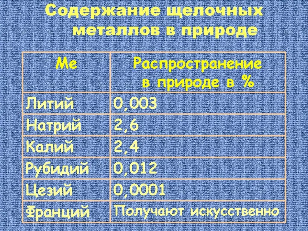 Щелочные металлы в природе. Нахождение в природе щелочных металлов. Металлы в природе. Распространенность щелочных металлов в природе. Хранение щелочных металлов