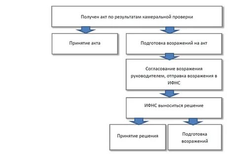 Формирование акта