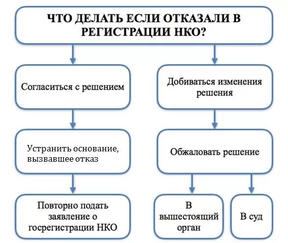 Этапы регистрации НКО. Порядок государственной регистрации некоммерческих организаций. Регистрация НКО схема. Порядок регистрации некоммерческих организаций. Создать некоммерческое учреждение