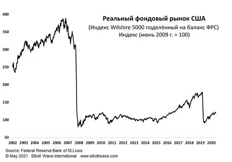 Фондовый рынок сша график