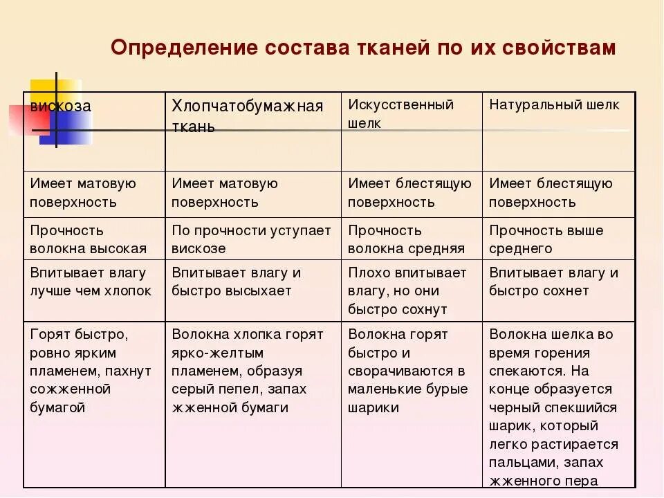 Отличие тканей. Определение свойства тканей по их свойствам таблица. Волокнистый состав ткани. Свойства тканей таблица 3 класс. Характеристики синтетических тканей таблица.