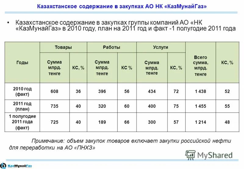 Изделия мед назначения список фармация. Форма казахстанского содержания. Казмунайгаз закупки письмо. Наименование тру для закупки. Презентация каз содержание.