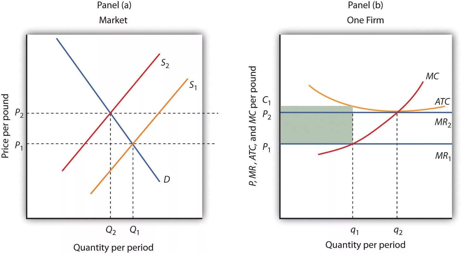 Perfect competitive Market graph long Run. In the long Run. Long Run cost. Long Run Economics. Short supply