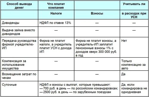 Калькулятор налога доходы минус расходы. Расчет дивидендов при УСН. Как рассчитываются дивиденды в ООО. Выплата дивидендов учредителю при УСН. Расчет дивидендов и НДФЛ при УСН.