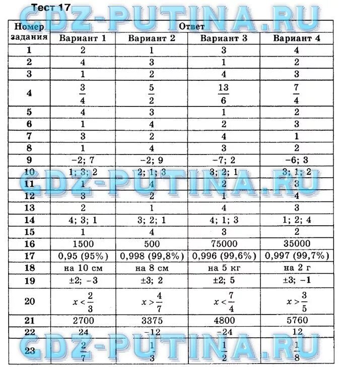 Тесты рэш ответы. Ответ на уроке. Тест по математике 9 класс с ответами. Ответы на задания. Вариант номер 2.