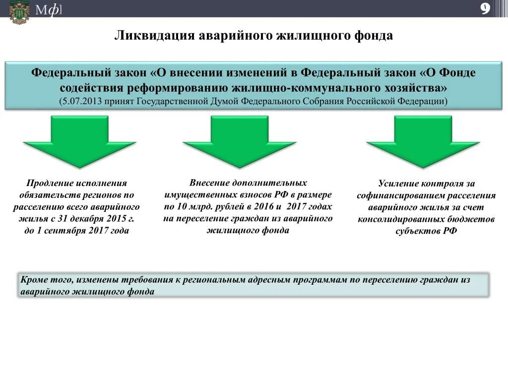 Ликвидация аварийного жилищного фонда. Аварийный жилищный фонд. Критерии аварийного жилищного фонда. Реформа ЖКХ какие изменения вносились. Фактическое исполнение требований