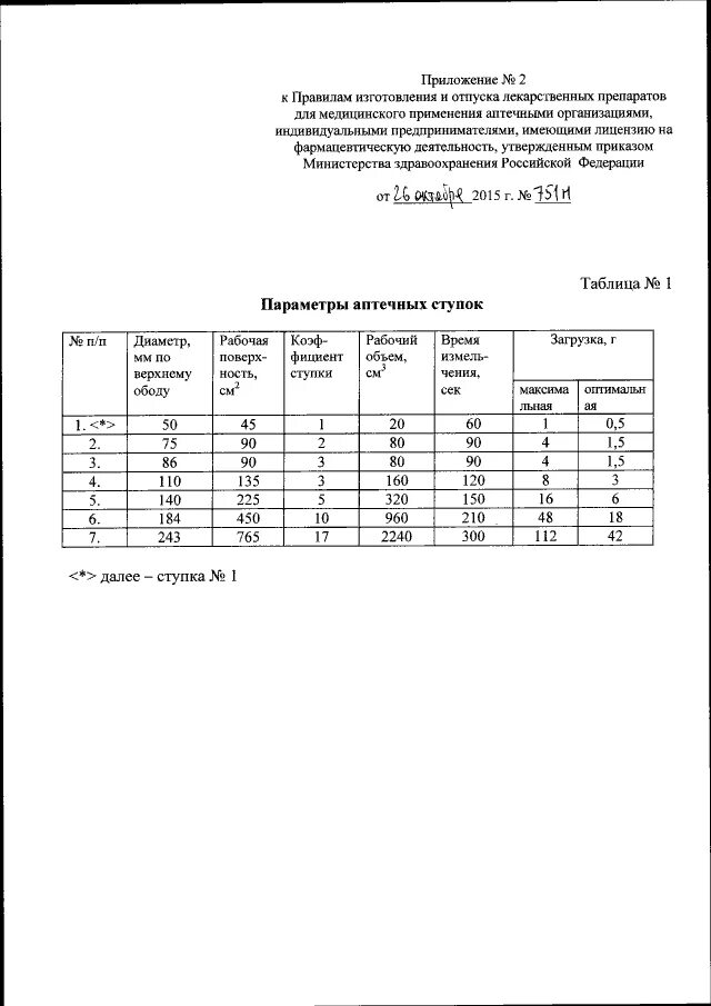 Приказ МЗ РФ 751н. Приказ номера 751н Фармация. Параметры аптечных ступок таблица. Приказ 751н таблицы. Мз рф 751н