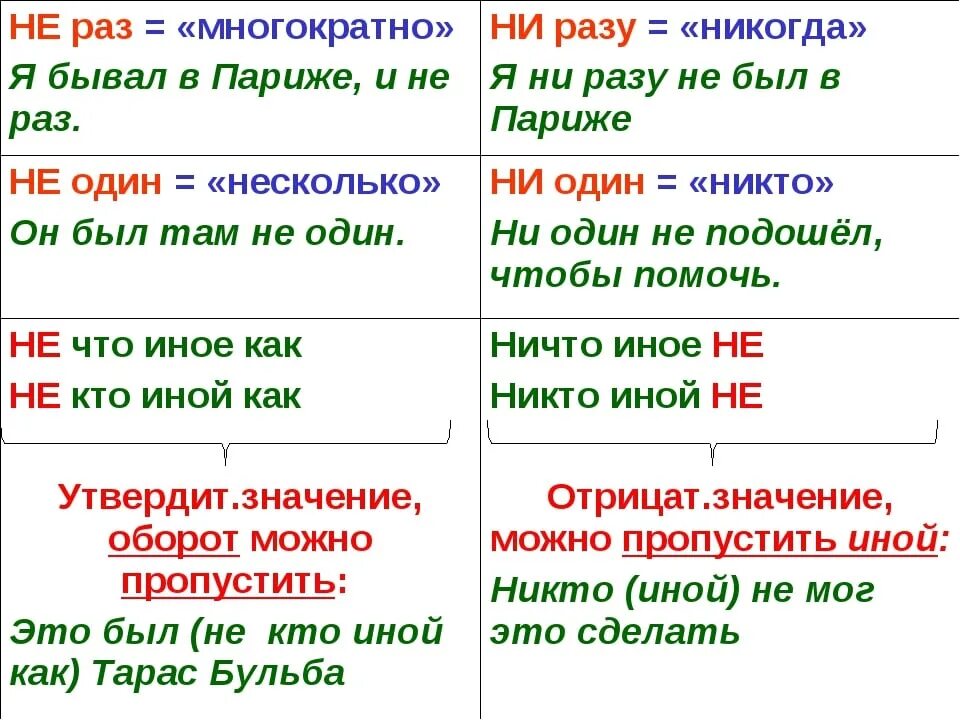 Не пришло как пишется. Не раз или ни раз. Ни разу или не разу как пишется. Ни раз не раз. Не или ни как правильно писать.