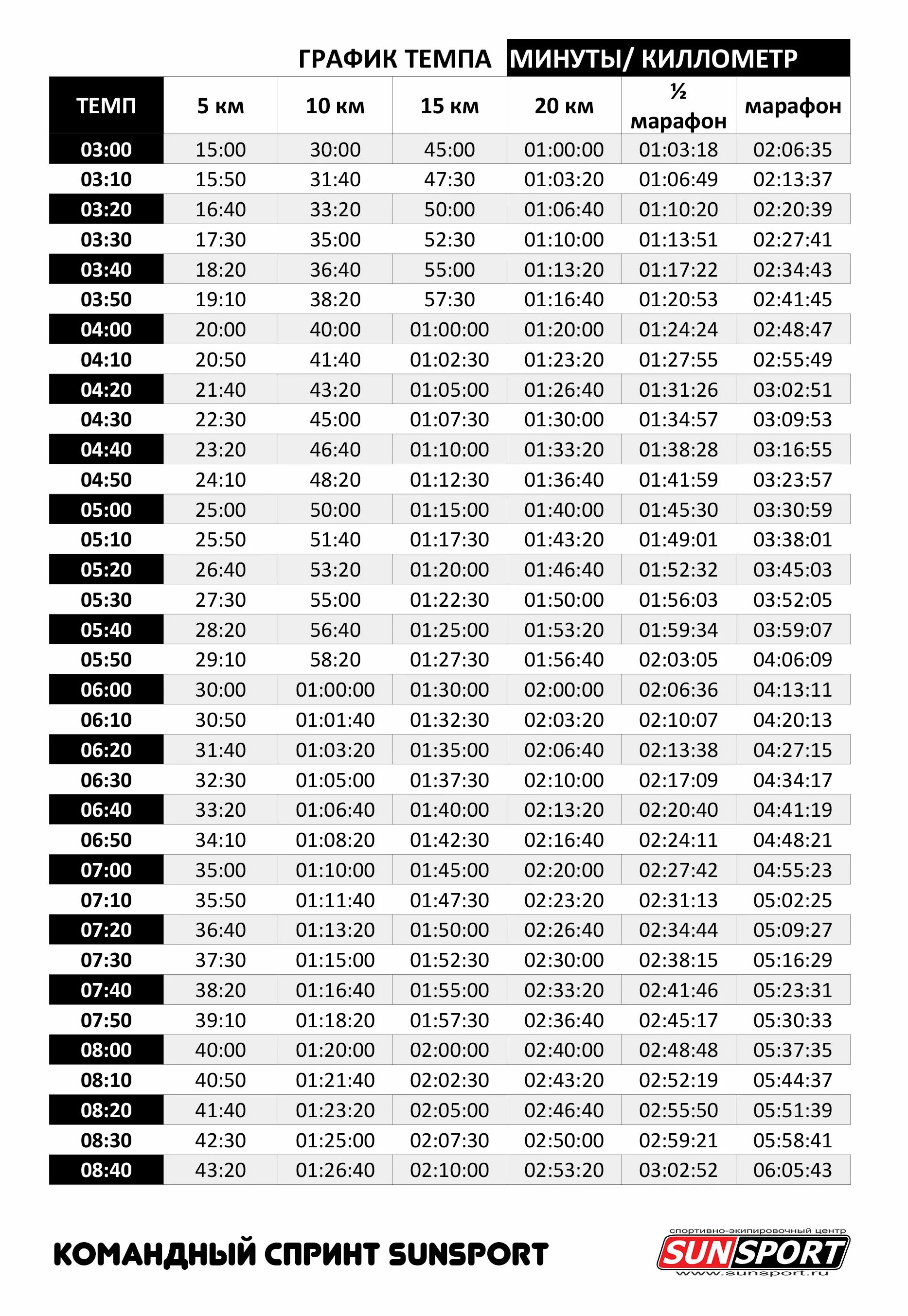 Какой темп рассчитать. Джек дэниэлс таблица vdot. таблица темпов марафона. темп на полумарафоне. темп для полумарафона таблицы.