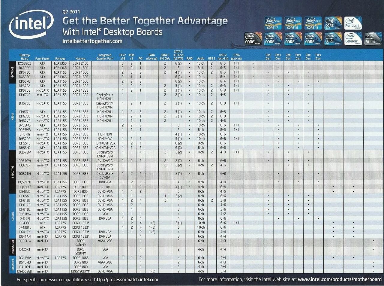 Поколения сокетов intel. Сокеты Интел процессоров по годам. Таблица сокетов чипсетов и процессоров Intel. Процессоры и сокеты Intel таблица 2022. Чипсеты Intel 775 сокет таблица.