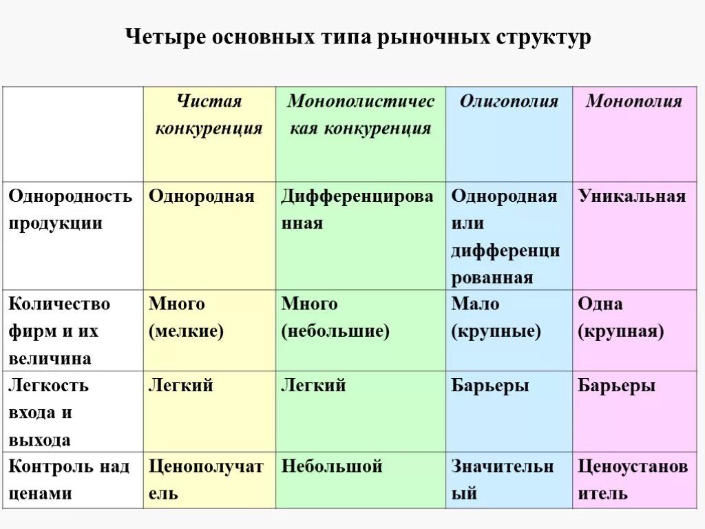 Основные рыночные. Типы рыночных структур. Четыре типа рыночных структур. Типы структуры рынка. Основные типы рыночных структур.