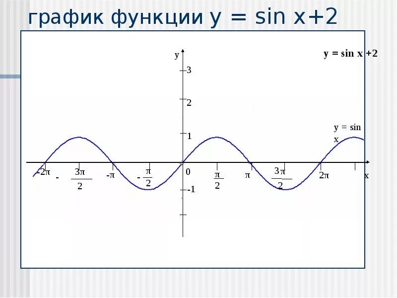 Функция y sin x является. График функции y=sinx2x. График синуса y sin x+2. Y 2sinx график функции. Функция sin2x.