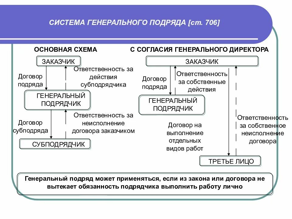 Договор строительного подряда схема. Виды договора подряда схема. Договор подряда схема. Договор подряда характеристика.