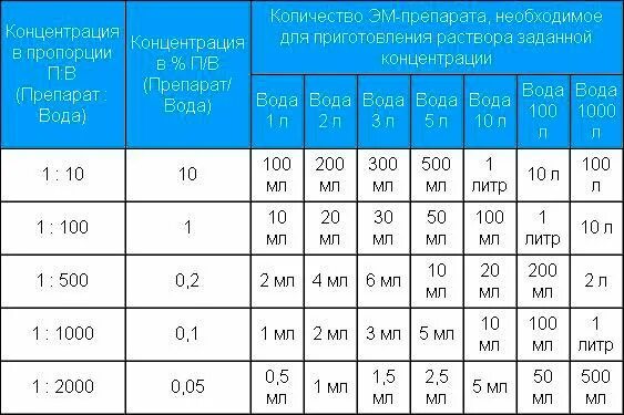 1 100 мл развести. Байкал эм-1 таблица. 1% Раствор разведение. Как развести раствор 1:50. Разведение 1:100.