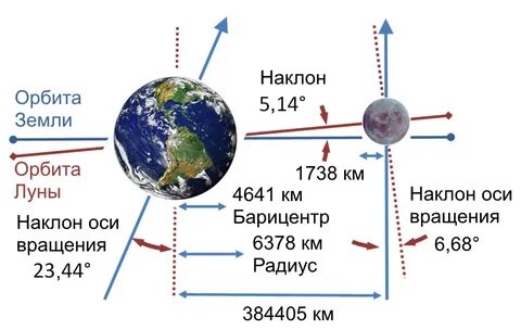 Сколько расстояние до орбиты
