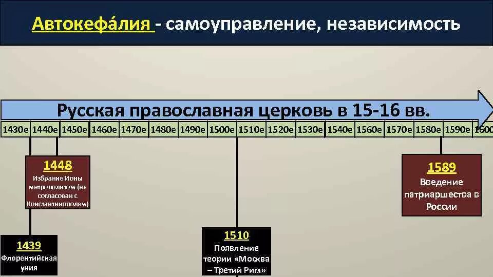 Этапы истории россии кратко. Периодизация истории русской церкви. Флорентийская уния 1439 кратко. Основные этапы русской православной церкви. Русская Церковь и флорентийская уния.