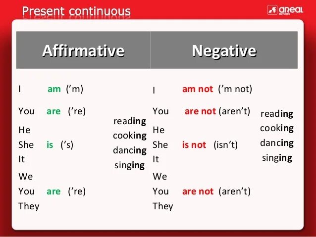 Present Continuous affirmative and negative. Образование present Continuous таблица. Present Continuous affirmative правило. Табличка present Continuous. Were also present