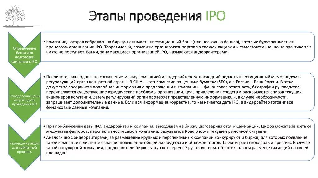 Организация общественных акций. IPO схема проведения. Выход компании на IPO. Основные этапы IPO. Этапы IPO для компании.