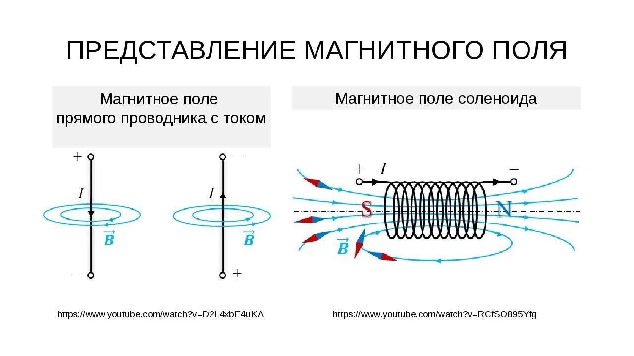 Определите магнитные полюсы катушки с током изображенной. Направление линий магнитной индукции в соленоиде. Магнитное поле катушки соленоида. Силовые линии и полюса магнитного поля катушки с током. Силовые линии магнитного поля проводника с током.