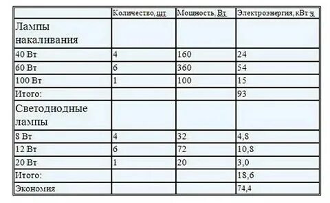 Мощность лампы квт