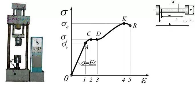 Испытания материалов на растяжение схема. Испытание на одноосное растяжение. Испытание на сжатие на разрывной машине. Схема установки разрывной машины. Испытание на растяжение и сжатие