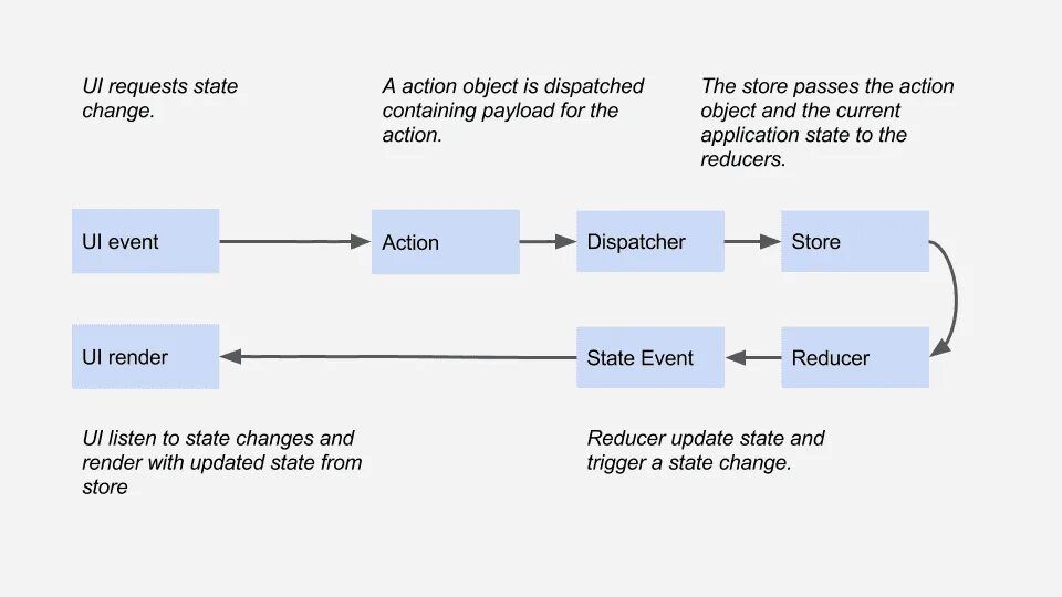 Redux что это. Redux схема. схема работы redux. поток данных redux. redux архитектура.