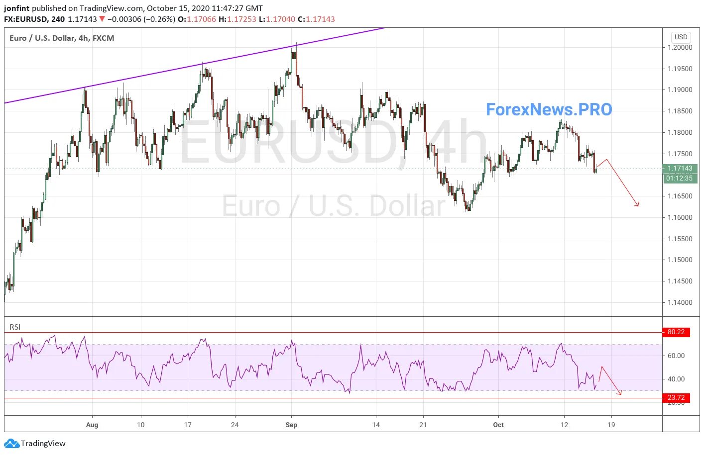 Прогноз eur на сегодня