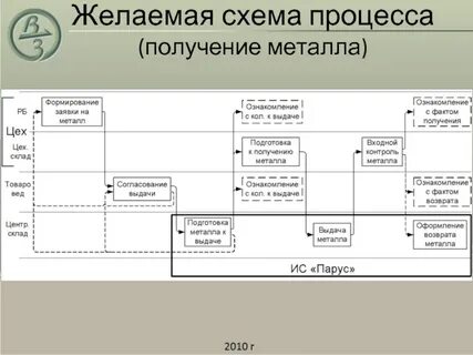 Технологические процессы получения металла