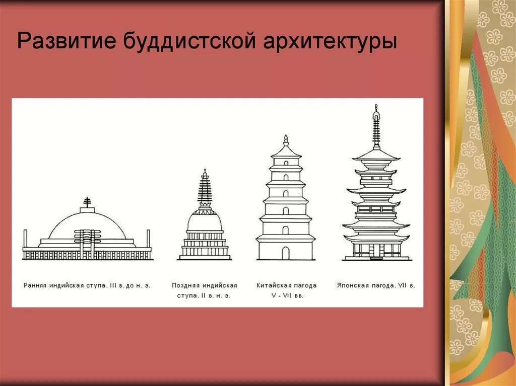 Пагода строение. Строение буддийского храма. структура буддийского храма. схема буддийского храма. строение буддийского храма ступа.