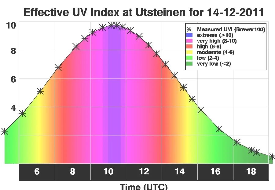 Максимальный уровень уф. Уровень УФ излучения. УФ индекс. Уровень ультрафиолета. Индекс ультрафиолета.