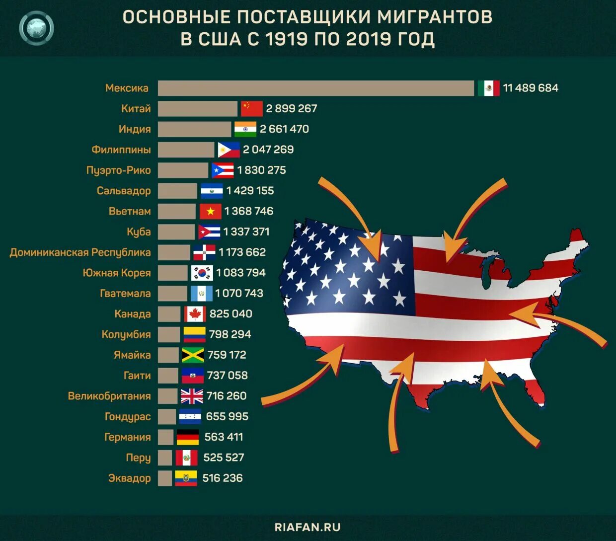 Америка жить и россия. Страны миграции. Страна США. Разных стран США. Иммиграция в США статистика.