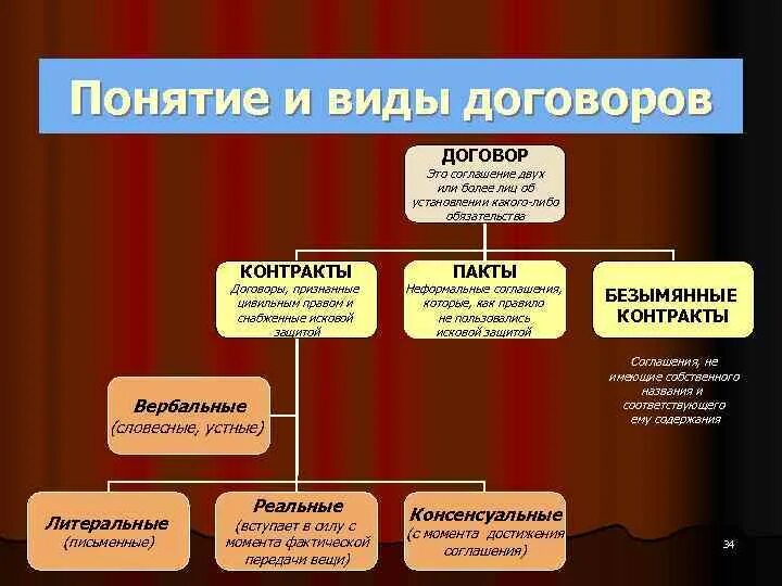 Договор в древнем риме. Виды договоров в римском праве. Виды договоров по римскому праву. Понятие и виды договоров.