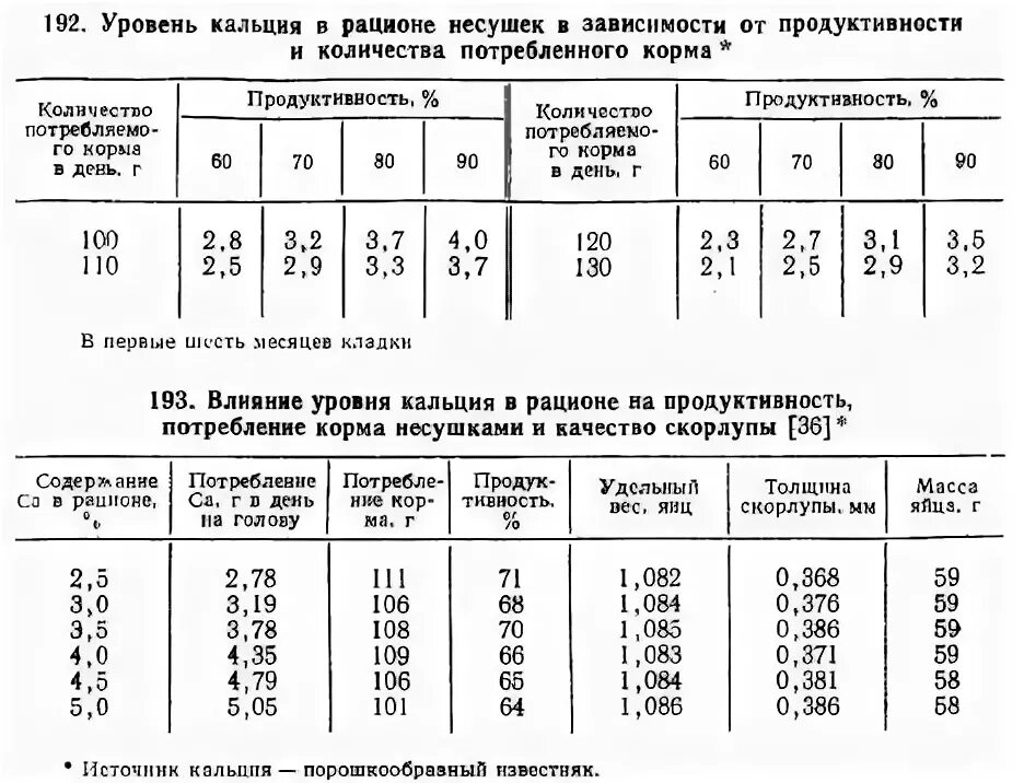 Чтобы покрывать суточную потребность животного