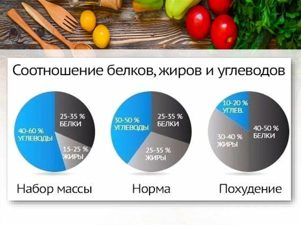 Норма белков и углеводов для похудения. Схема соотношение белков жиров и углеводов. Как рассчитать белки жиры и углеводы. Соотношение белков жиров и углеводов в норме. Соотношение белков жиров и углеводов в суточном рационе.