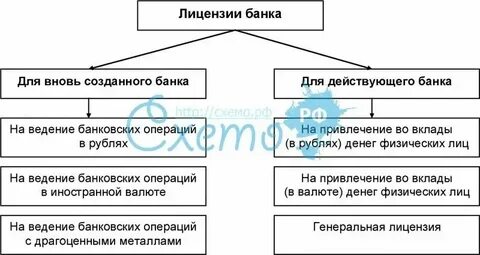 Лицензирование коммерческих банков относится к полномочиям