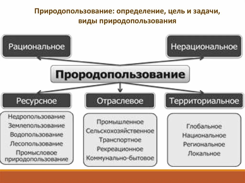 Природные ресурсы квалификация. Основные типы природопользования кратко. Классификация видов природопользования. Виды природопользования схема. Виды природопользования таблица.