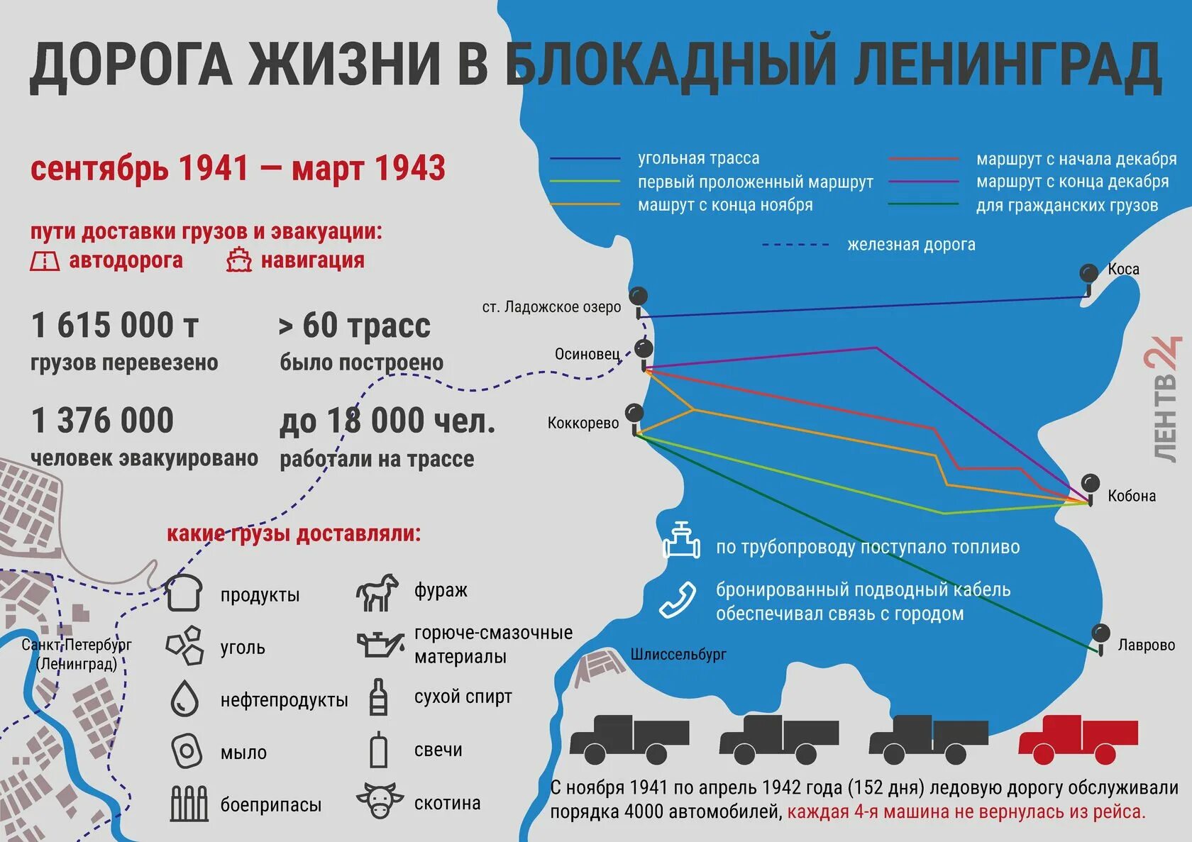 Маршрут дороги жизни блокадного Ленинграда. Блокада Ленинграда Ладожское озеро дорога жизни. Карта блокадного Ленинграда и дороги жизни. Маршрут дороги жизни через Ладожское озеро на карте.