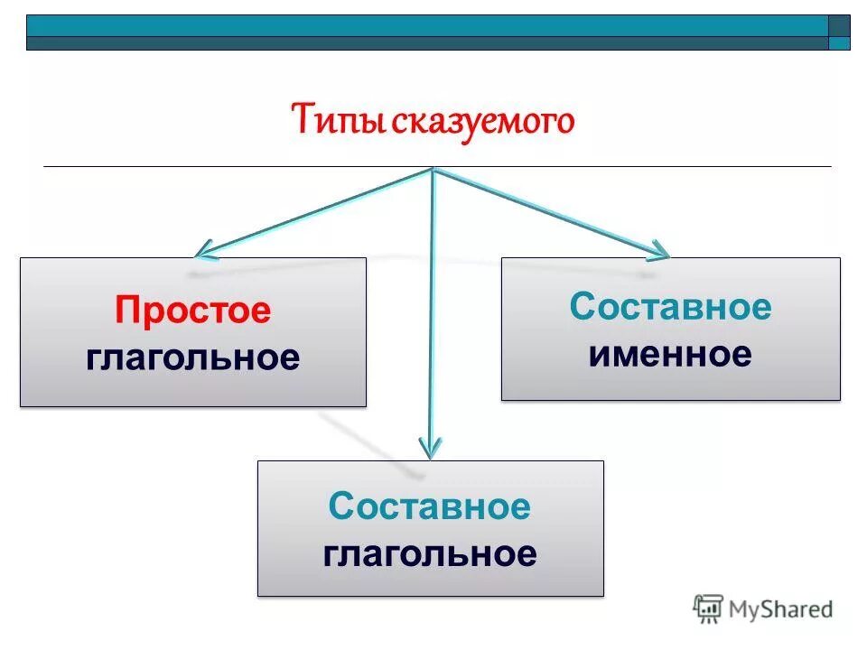 Начал сказуемое