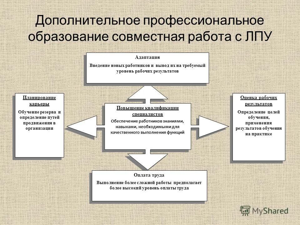 Функции повышения квалификации
