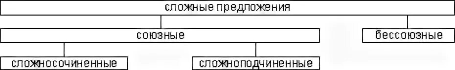 Союзные сложные предложения делятся на