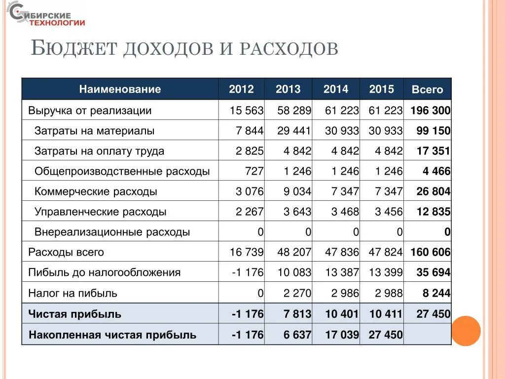 Общие коммерческие расходы. Бюджет управленческих расходов. Бюджет доходов и расходов компании. Бюджет затрат на материалы. Бюджет коммерческих и управленческих расходов.