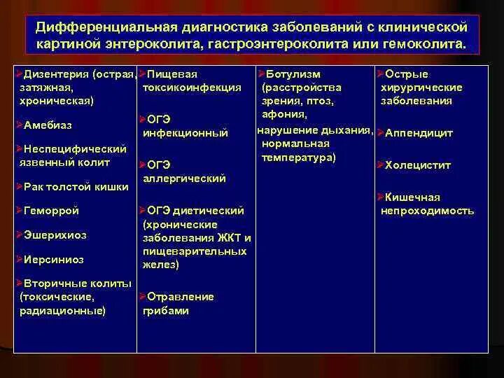 Дифференциальный диагноз между. Острый энтероколит клинические рекомендации. Дифференциальный диагноз хронических расстройств питания.. Диф диагностика инфекций. Дифференциальная диагностика инфекционных заболеваний.